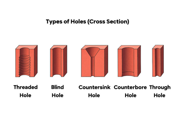 A Detailed Guide to Types of Holes in Engineering - Precision Custom ...